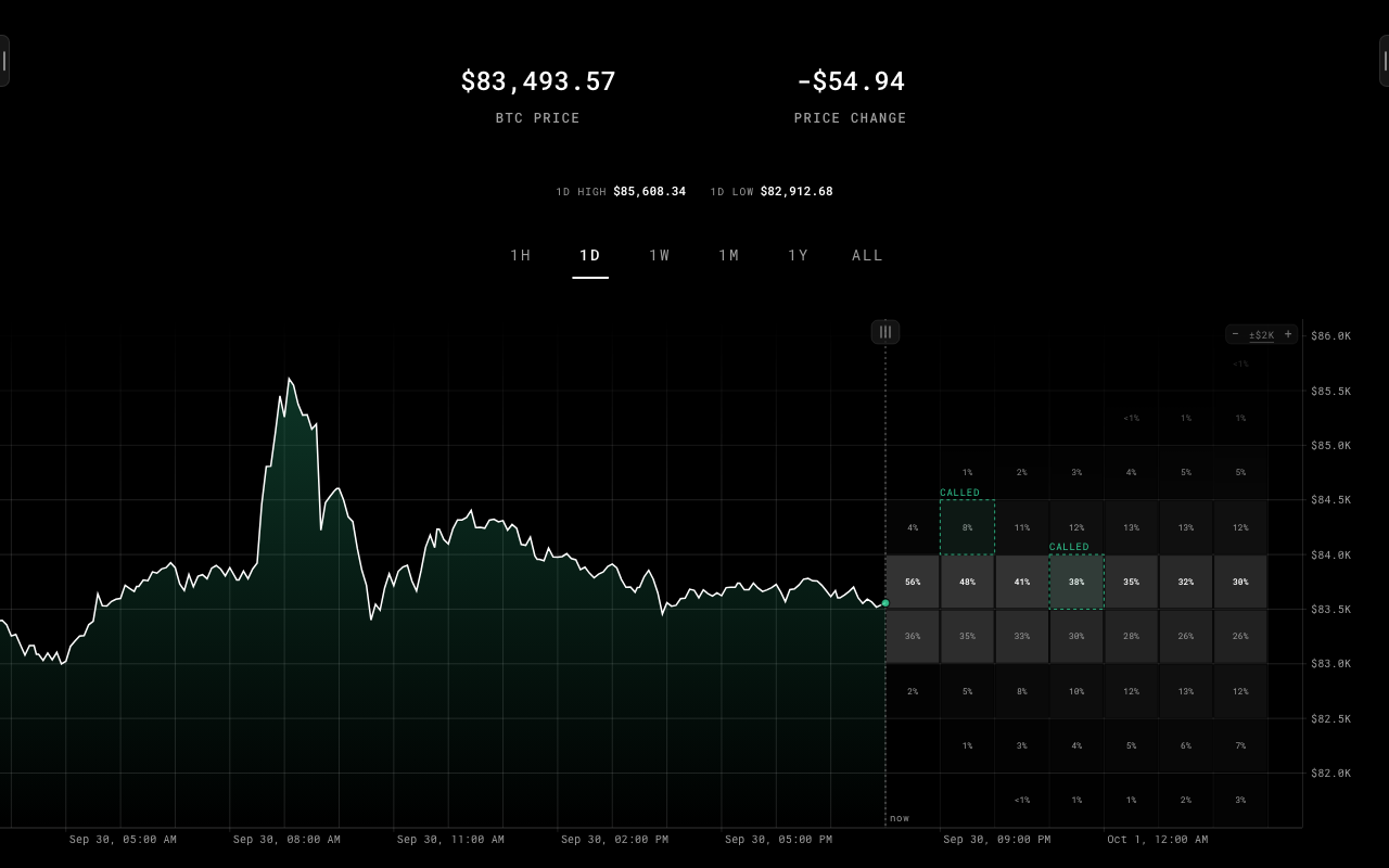 The board, one day ahead: two squares called, each waiting for the price at its own moment