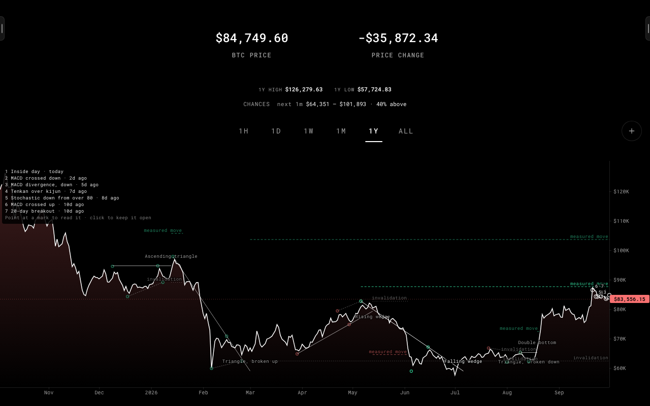 A year of Bitcoin with named patterns, their measured moves and a numbered list of recent setups