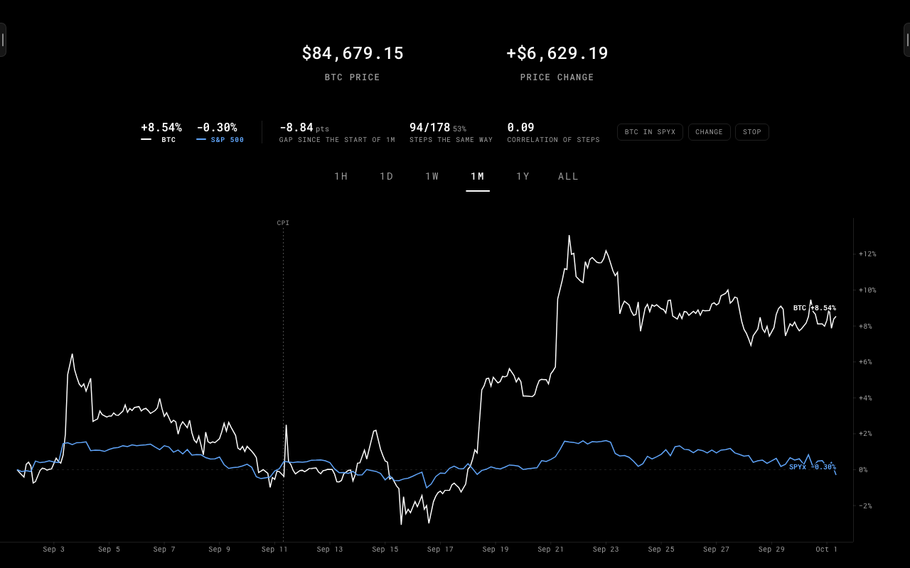 Bitcoin against the S&P 500 as percent change over one month, with the gap, the steps that went the same way and their correlation