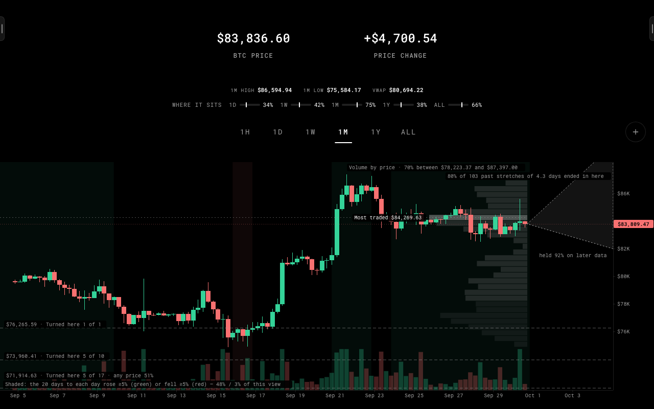 A month of Bitcoin candles with volume by price, the usual range as a cone, regimes and turn levels