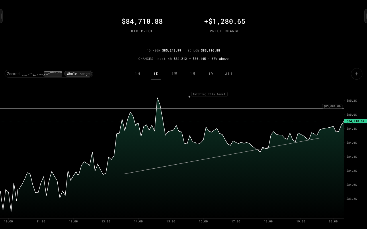 A day of Bitcoin zoomed in, with a drawn level, a trend line and a note, the price scale and the navigator