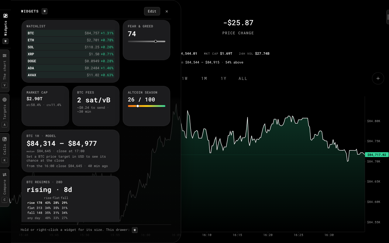 The widgets drawer with cards at three sizes: a watchlist, Fear and Greed, market cap, Bitcoin fees, alt season, the model's next hour and the regimes